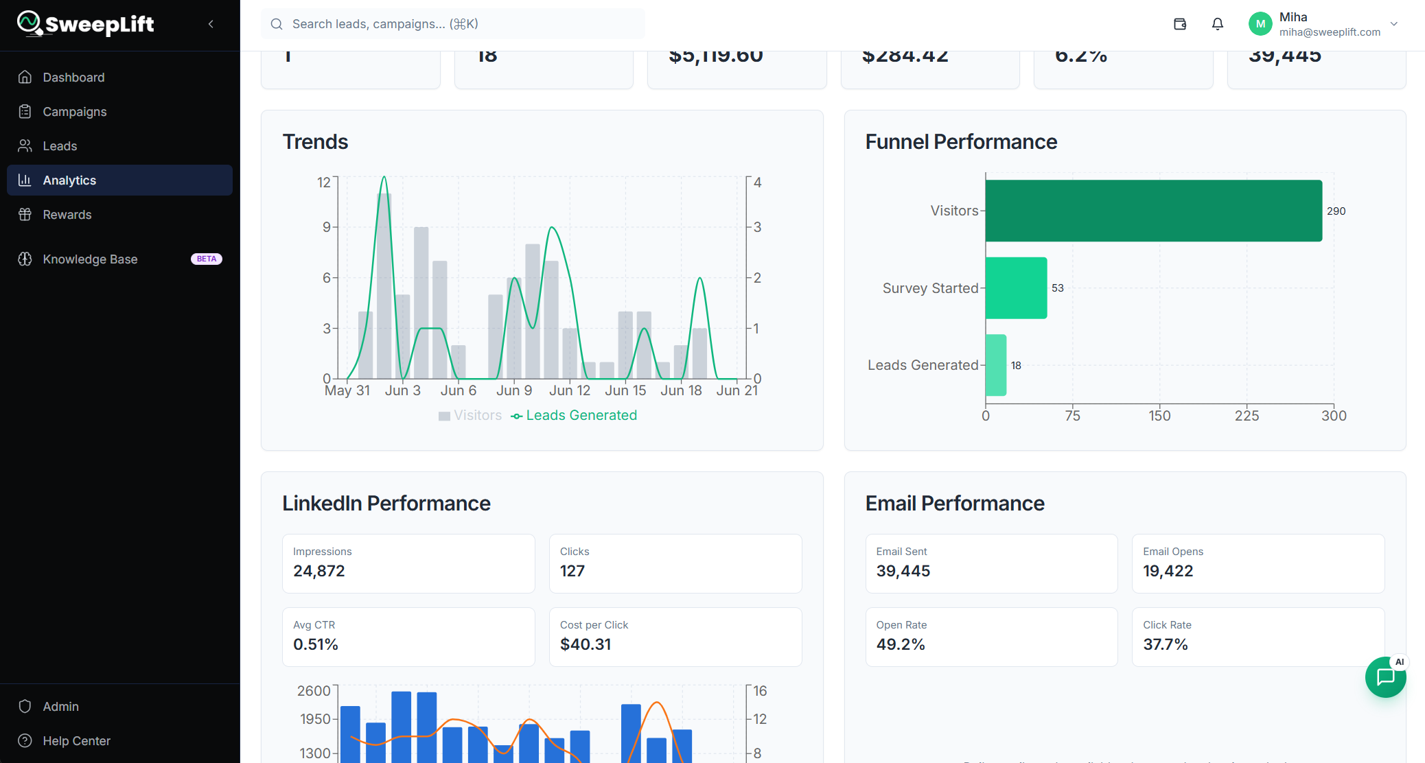 SweepLift analytics dashboard showing campaign pipeline, meetings, and full-funnel performance